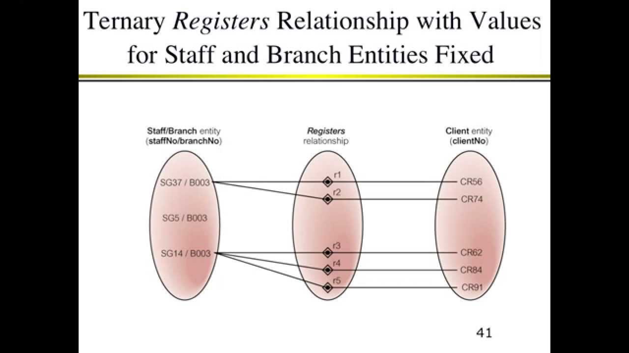 Lecture 3 Finishing Up ERD Concepts YouTube