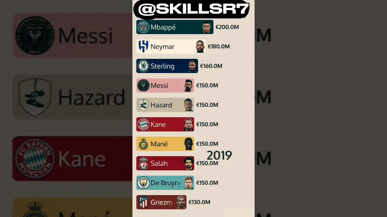 WATCH: Footballer prices #soccer #fifa #ligachampions2024 #uefa #finalligachampions #transfer