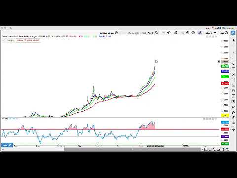 تحليل سهم صندوق البلاد للذهب ٩٤٥٠