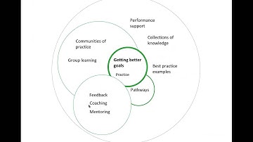 How to design 70 20 10 learning eco system  - webinar recording