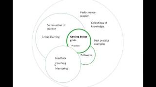 How to design 70 20 10 learning eco system  - webinar recording