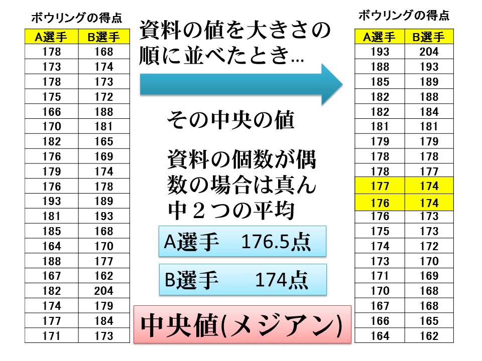 中学校数学1年 資料の活用 代表値と散らばり 最頻値まで Youtube