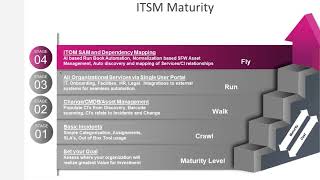 ITSM Maturity