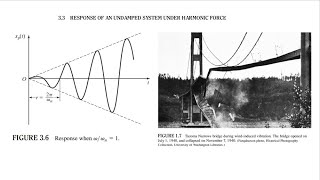 Forced undamped vibration شرح