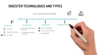 1.7 Digester Technologies and Types