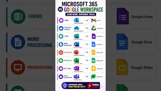Microsoft 365 vs Google Workspace | कौन सा बेहतर है? #motivation #computereducation #microsoftforms