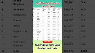 Top 15 Powerful Countries In The World World Data Analysis And Facts Infinityworlddata