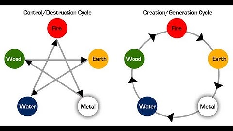 GENERATION AND RESTRAINT (SHENG AND KE CYCLES)