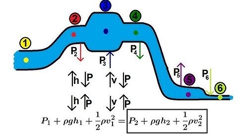 Physics 34  Fluid Dynamics (3 of 7) Bernoulli