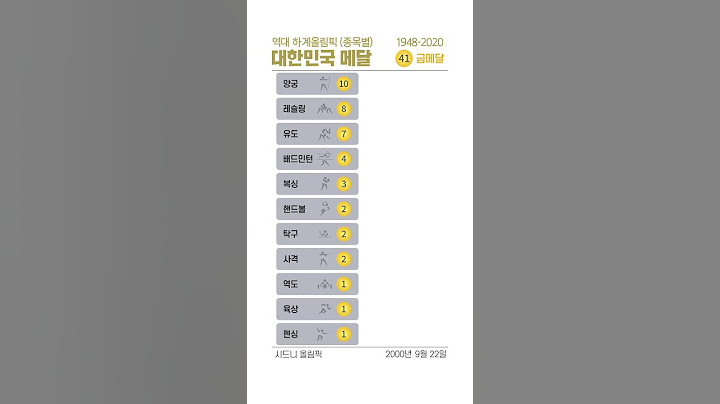 대한민국 금메달(종목별) #그래프 #데이터 #차트 #올림픽 #메달