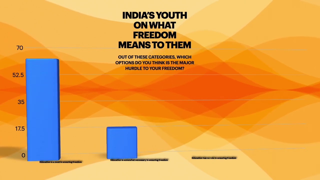 Youth On What Freedom Means To Them || Survey Report || ResearchFx 