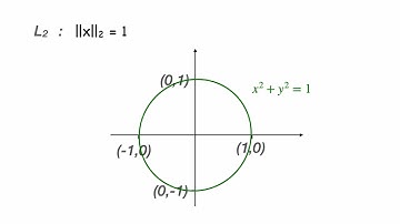 The Lp Norm for Vectors and Functions