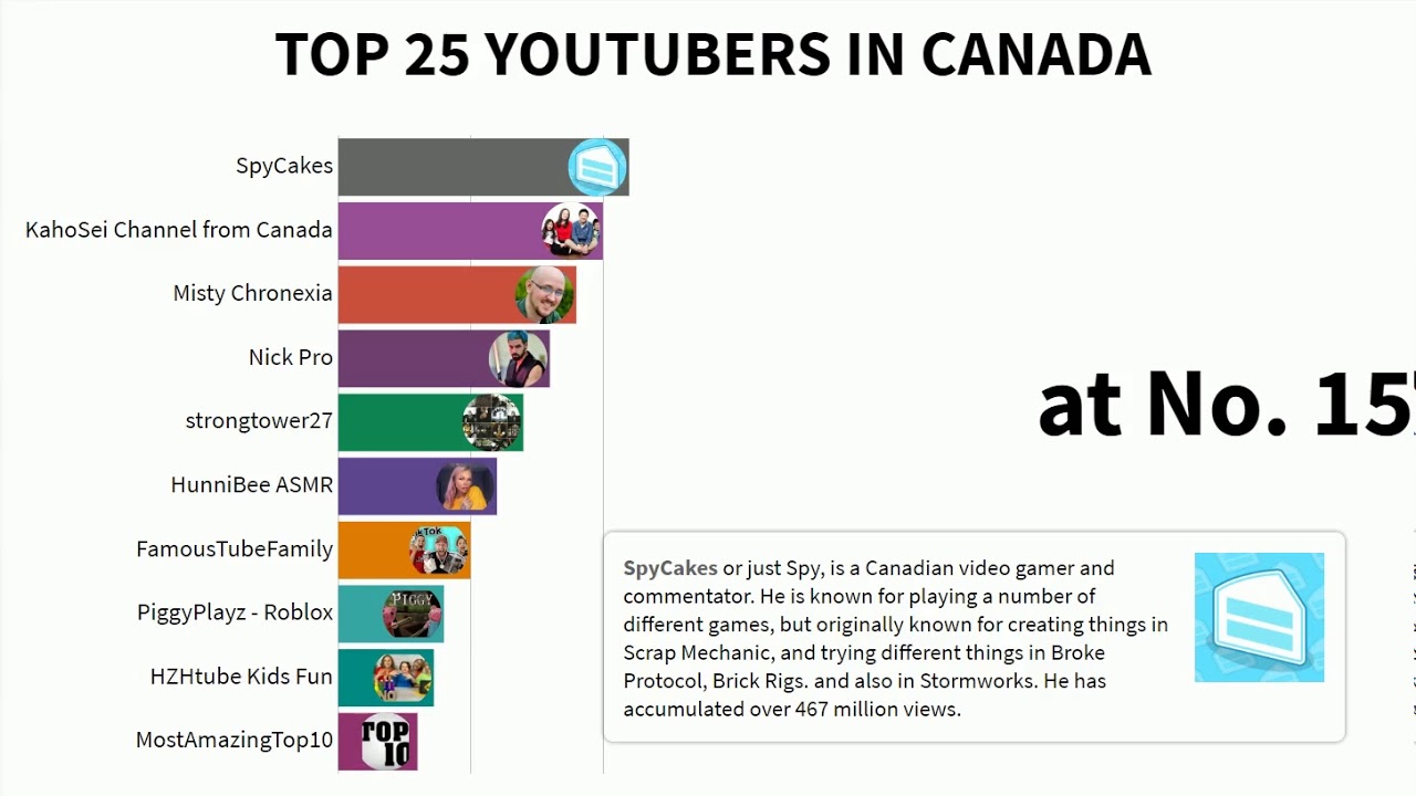 Billboard Breakdown - Top 25 YOUTUBERS In Canada 2020 - YouTube