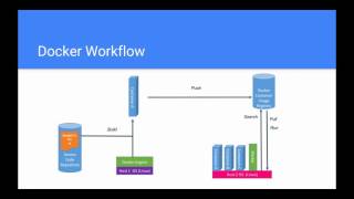 3.1 Docker Basic - Images and Containers