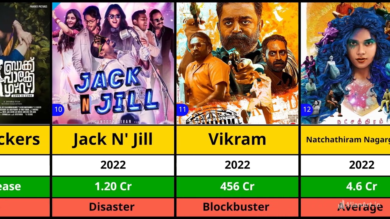 Kalidas Jayaram All Hits And Flops Movies List | Ashakal Aayiram | Vikram | Paava Kadhaigal | Por