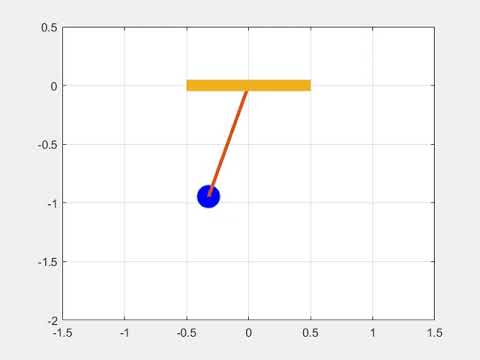 Simulating a 2nd order ODE system of a simple pendulum