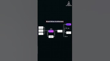 What is Event-Driven Architecture?