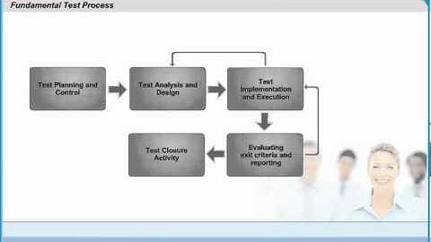 Fundamental Test Process | Software Testing Training Videos | CTFL Online Training