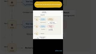 Claude Runtime turn flow showing the end-to-end execution #ai #claude #anthropic #llm #aiagents