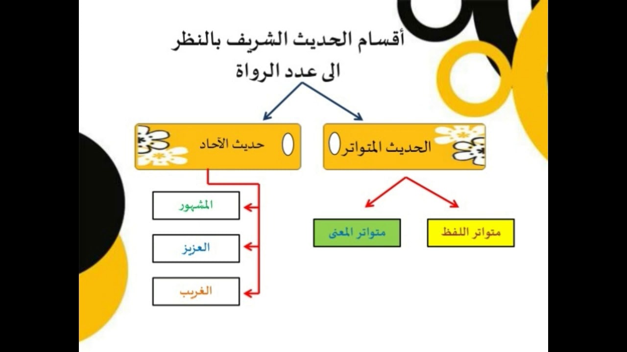 المتواتر و الاحاد