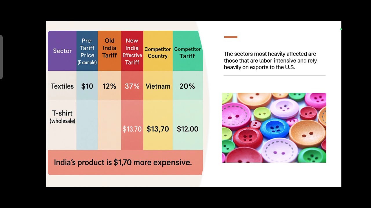 US TARIFF IMPACT ON INDIAN TEXTILE INDUSTRY