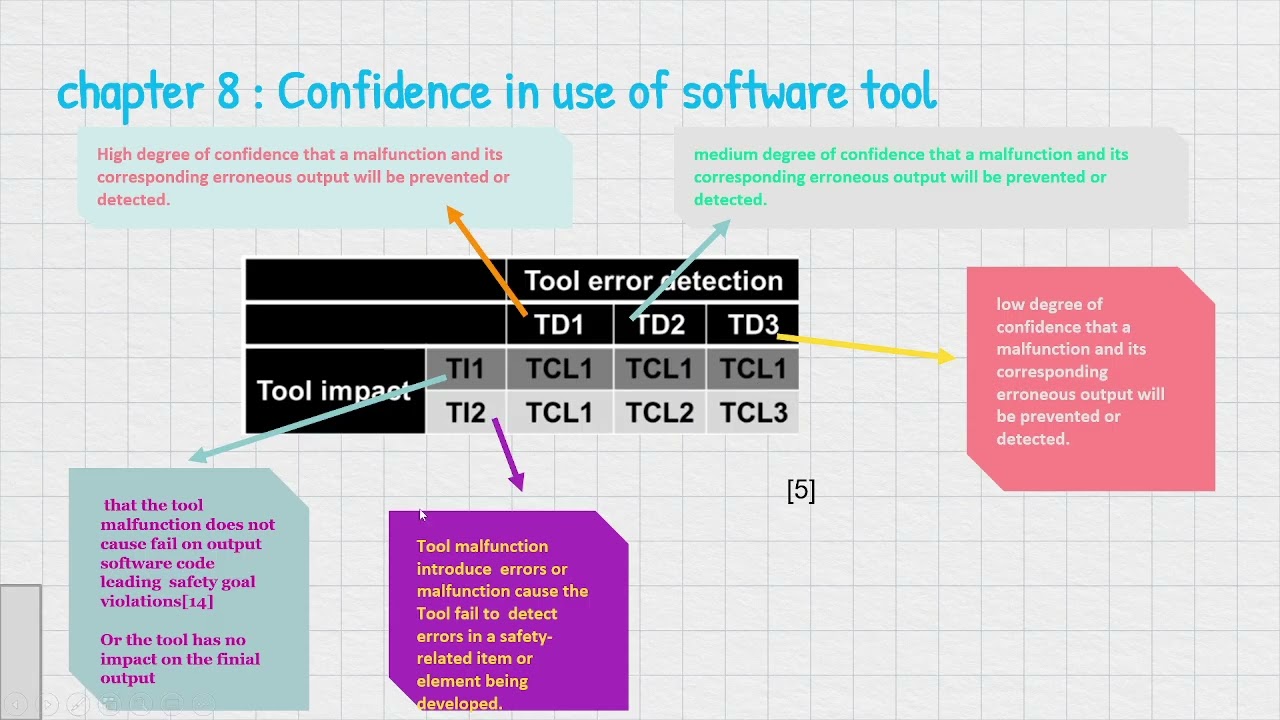 iso26262 chapter 8 : Confidence in use Software Tools