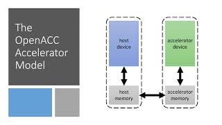 OpenACC CAB401 by Kaushal Kishorbhai Limbasiya