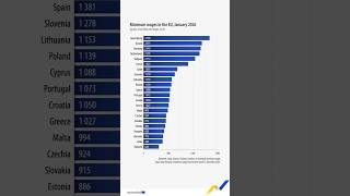 Minimum wages in the EU in January 2026