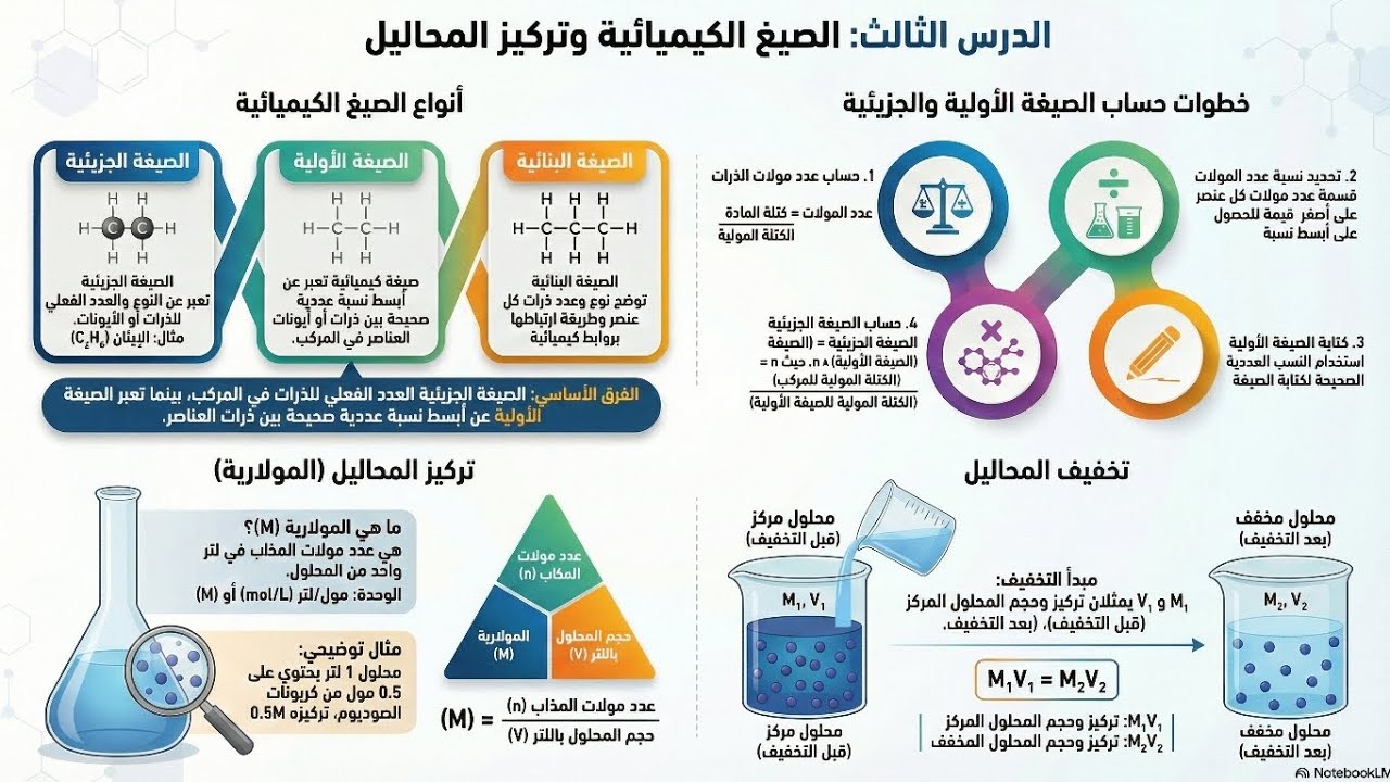 الصيغ الكيميائية وتركيز المحاليل - الصف الثاني الثانوي 