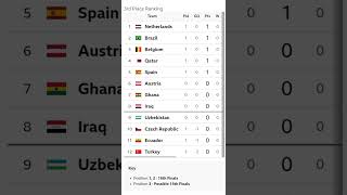 FIFA WORLD CUP TABLE 2026 THIRD PLACE RANKINGS