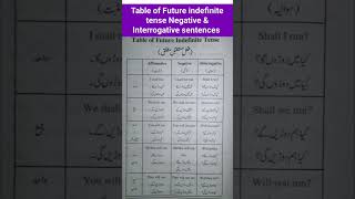 Future indefinite tense Table negative & interrogative sentence Examples, rules #TheEducationalSpan