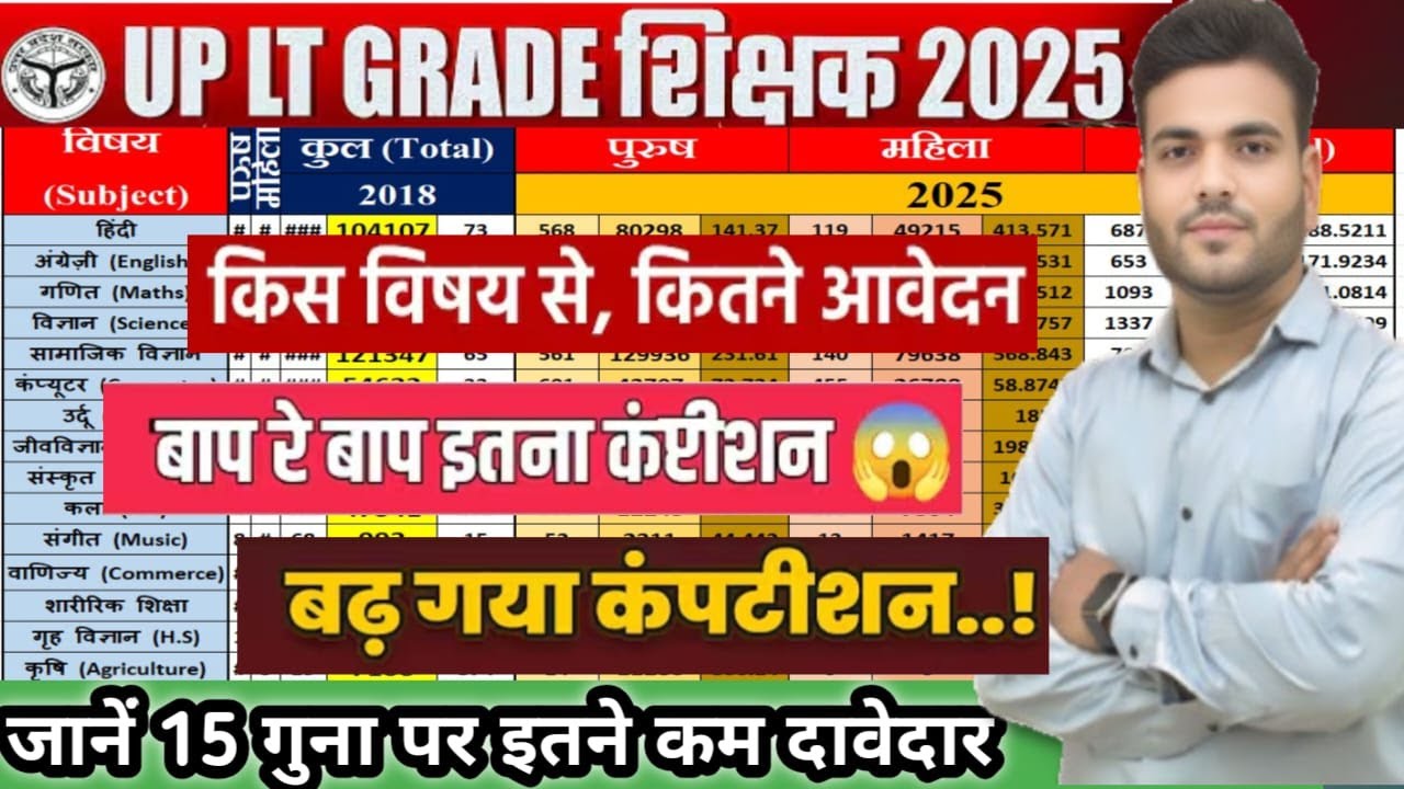 UP LT Grade Teacher 2025 | किस विषय से कितने आवेदन? | 😱 जानें सबसे ज्यादा Competition वाला Subject