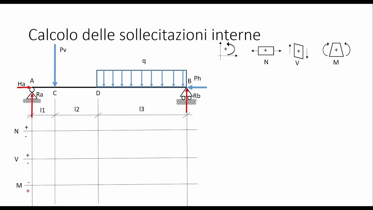 Caratteristiche delle sollecitazioni internr