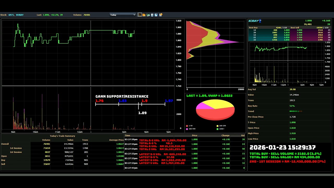 KOBAY - 2026-01-23 : Daily Intraday Tick Chart Analysis | Bursa Malaysia Stock Market Updates
