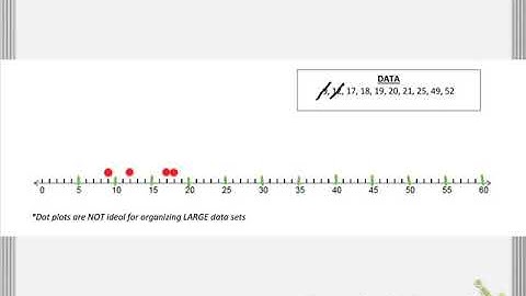 Organizing Quantitative Data: Creating Dot Plots