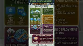 Microsoft Azure: Enterprise Cloud Solutions #azureservices #microsoftazure #cloudcomputing #database