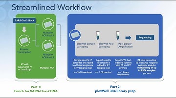 SARS CoV 2 Surveillance Sequencing with plexWell Library Prep Technology