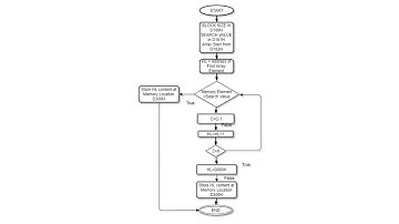 Search the given byte in the list of 20 numbers stored in the consecutive memory locations and store