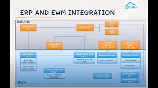 S4HANA EWM Integration