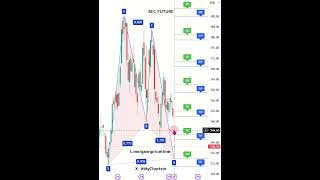 REC FUTURE | #gann Levels & #harmonic Pattern update 04/03/2026 #trading #financialastrology