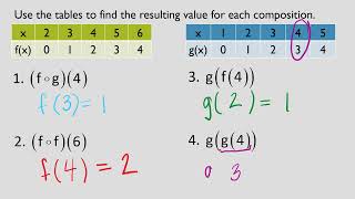 Composition of Functions - Tables and Graphs