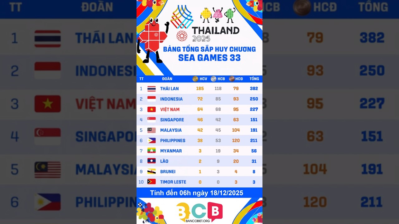 Bảng xếp hạng SEA Games 33 Ngày 18/12 Việt Nam Tăng Tốc Rút Ngắn 8 HCV Với Indonesia Hy Vọng Top 2