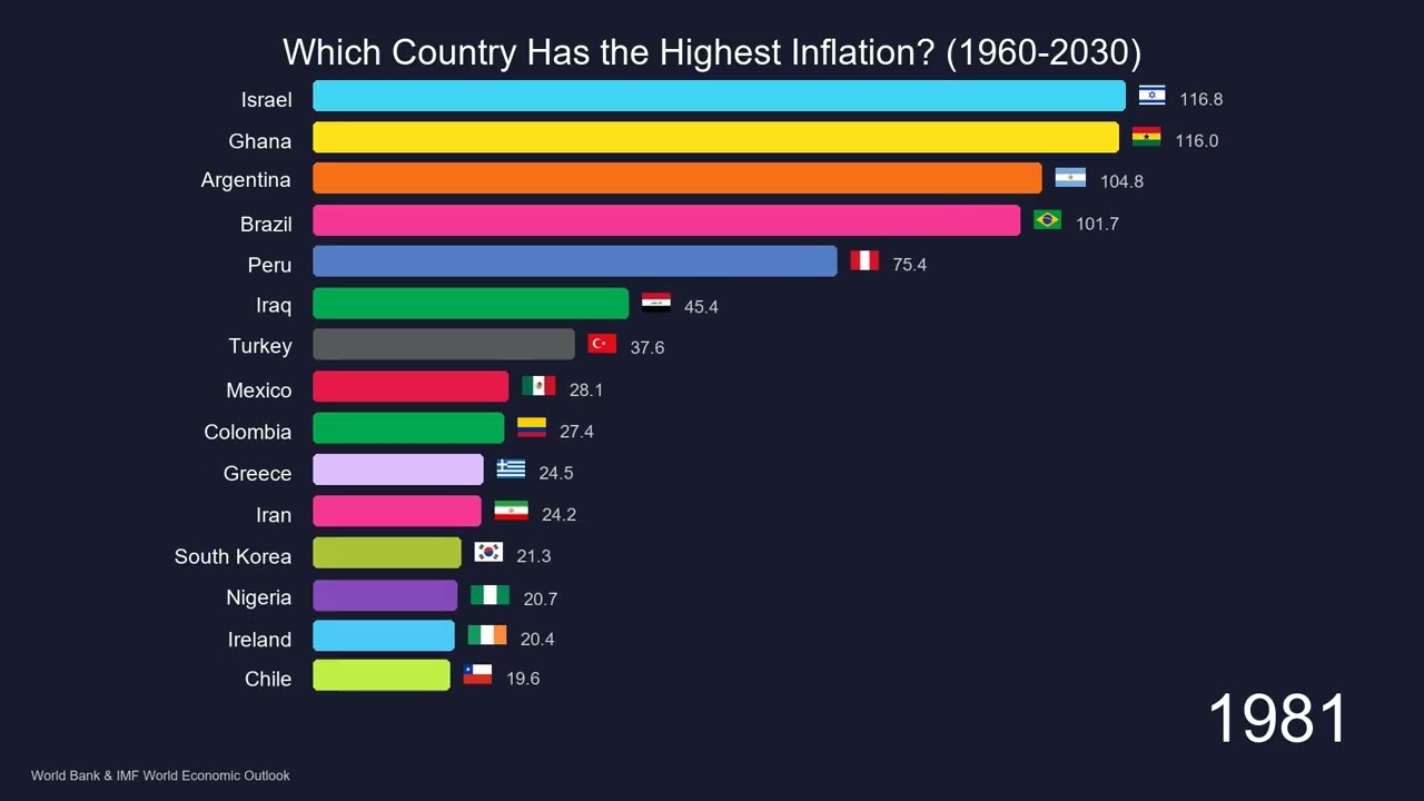 Which Country Has the Highest Inflation? (1960-2030)