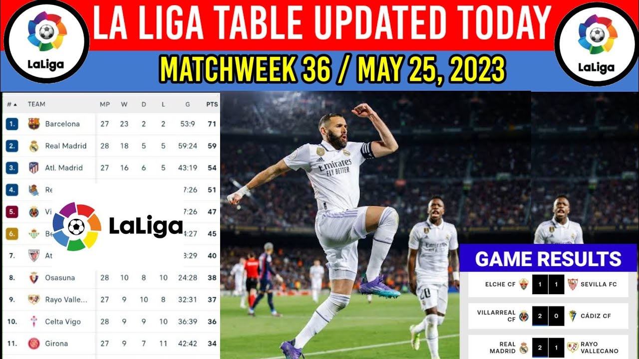 Spanish Laliga Table Today as of May 25,2023 ¦Game Results¦ Laliga