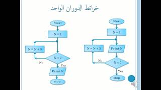 الجزء الثاني ; دليلك الكامل لتعلم البرمجة من الصفر الى الاحتراف (تتمة )