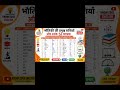 भौतिकी की प्रमुख राशिया और उनके SI मात्रक #spokenenglish #education