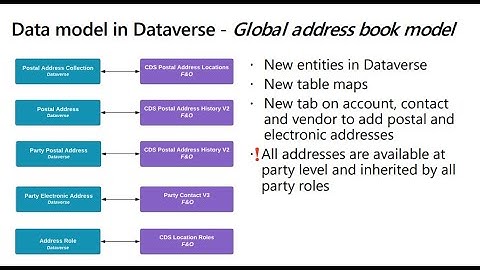 DualWrite and Global address book
