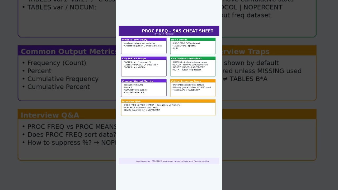 Day 15 - PROC FREQ in SAS 🔥 Interview Cheat Sheet