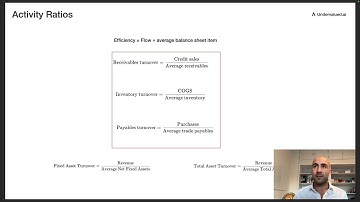 Activity Ratios - Turnover of Receivables, Inventory and Payables (CFA Level 1)