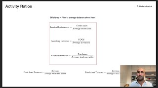 Activity Ratios - Turnover of Receivables, Inventory and Payables (CFA Level 1)